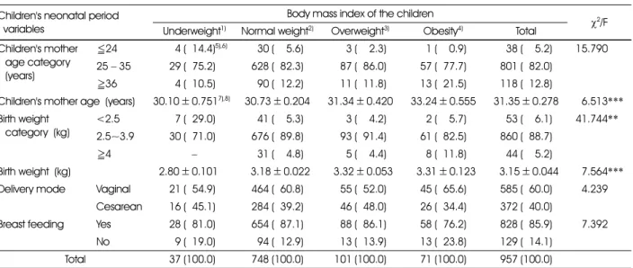 Table 2. General characteristics of children's neonatal period by body mass index of the children Children's neonatal period