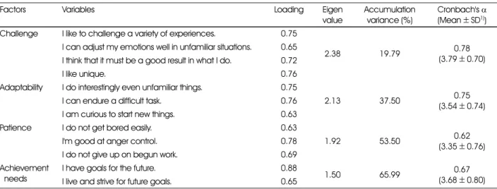 Table 2. Factor analysis for self-resilience of the subjects