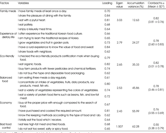 Table 3. Factor analysis for right dietary practices of the subjects