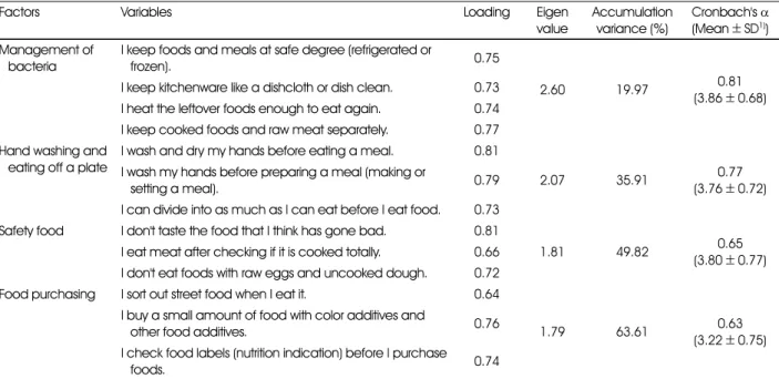 Table 4. Factor analysis for food safety practices of the subjects