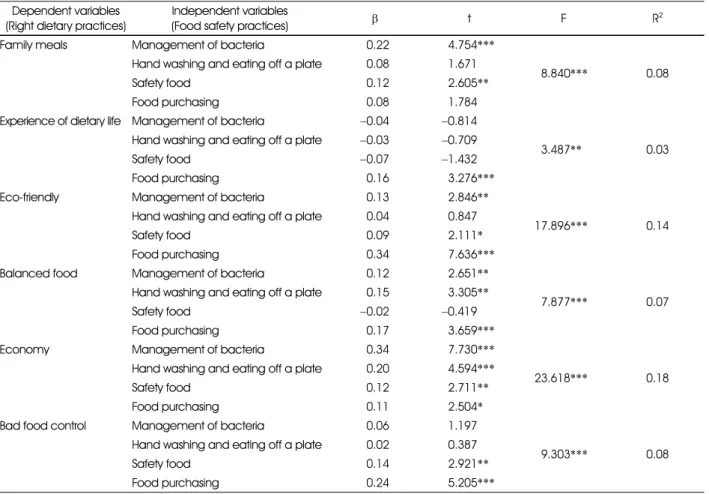 Table 6. The effect of food safety practice factors on right dietary practices of the subjects Dependent variables