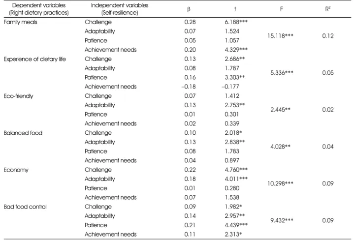 Table 7. The effect of self-resilience factors on right dietary practices of the subjects Dependent variables
