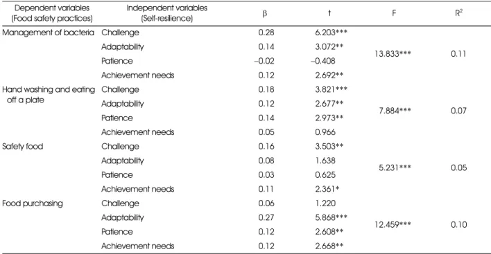 Table 8. The effect of self-resilience factors on food safety practices of the subjects Dependent variables