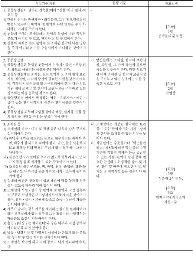 Table 4. Suggestion of Facility Standard in Herbal Dispensaries Compared to Current Standard 시설기준 제안 현행 기준 참고법령 1