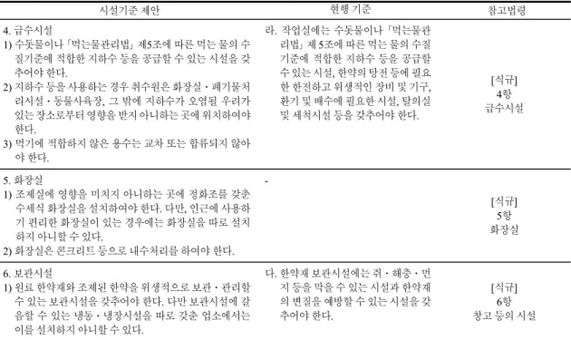 Table 4. Suggestion of Facility Standard in Herbal Dispensaries Compared to Current Standard(Continue) 시설기준 제안 현행 기준 참고법령 4