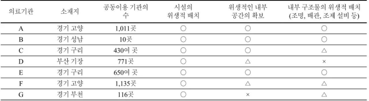 Table 1. Subjects of Field Investigation with Brief Information 의료기관 소재지 공동이용 기관의  수 시설의  위생적 배치 위생적인 내부 공간의 확보 내부 구조물의 위생적 배치(조명, 배관, 조제 설비 등) A 경기 고양 1,011곳 ○ ○ ○ B 경기 성남 10곳 ○ ○ ○ C 경기 구리 430여 곳 ○ ○ △ D 부산 기장 771곳 ○ △ × E 경기 구리 650여 곳 ○ ○ ○ F 경기 고양 1,13