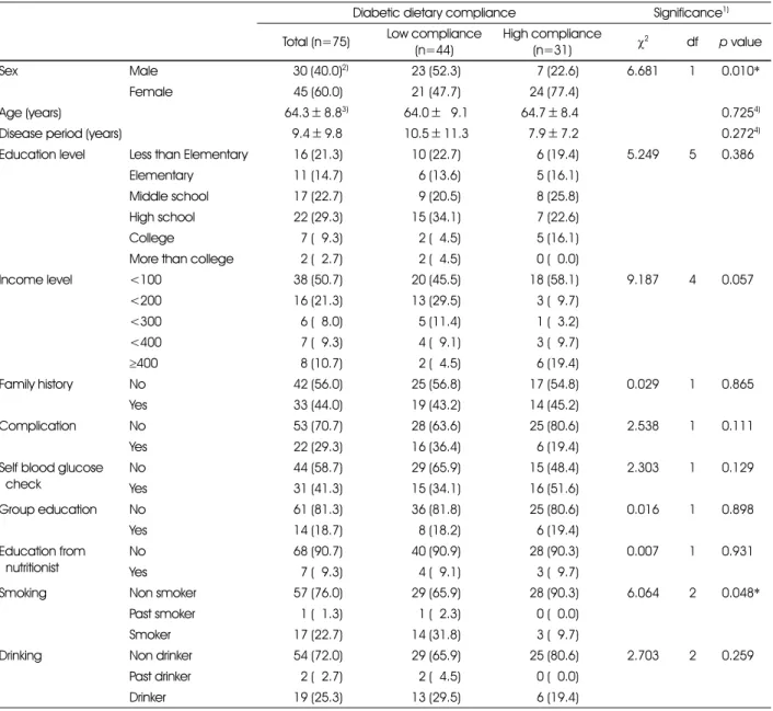 Table 1. The general characteristics of the study subjects