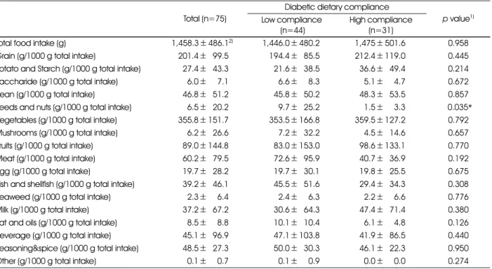 Table 4. Comparison of food intake per 1,000 g according to the regimen of practiceof diabetics Total (n=75)