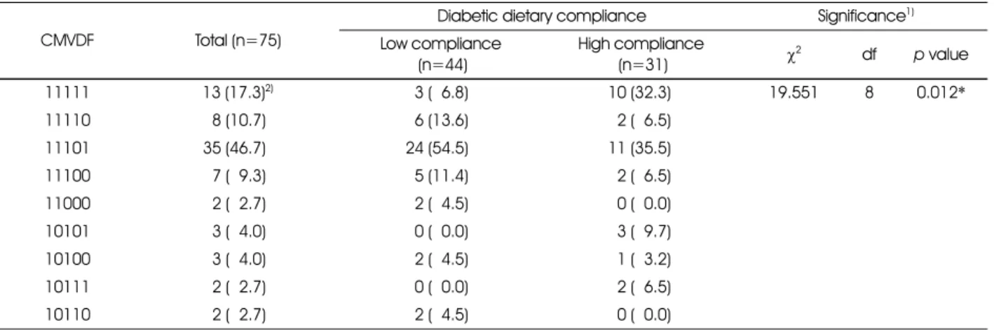 Table 7. Distribution of food group intake pattern (CMVDF) according to the regimen of practice of diabetics