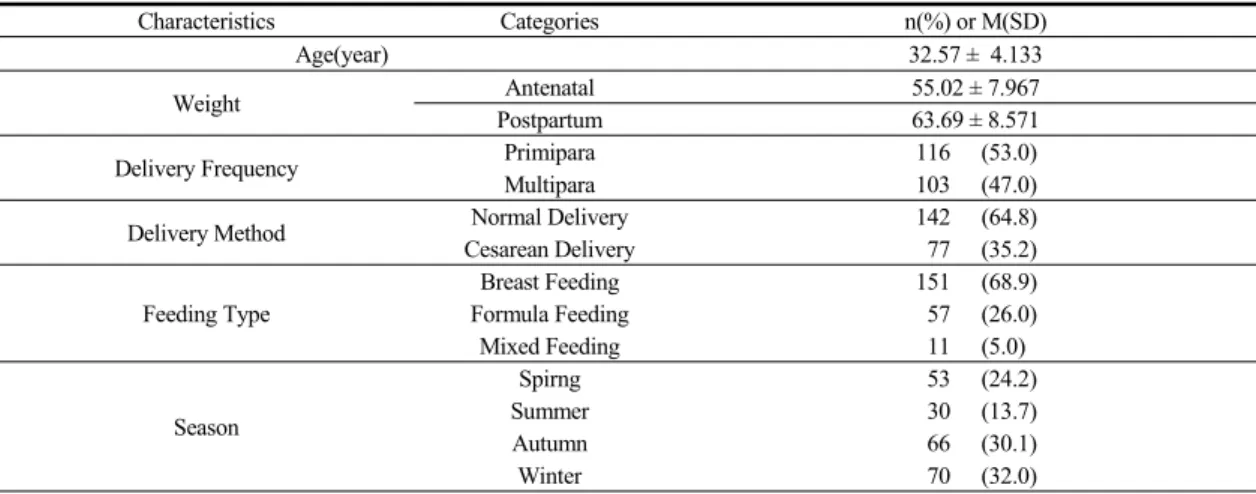 Table 1. General Characteristics of the Subjects  (N=219)