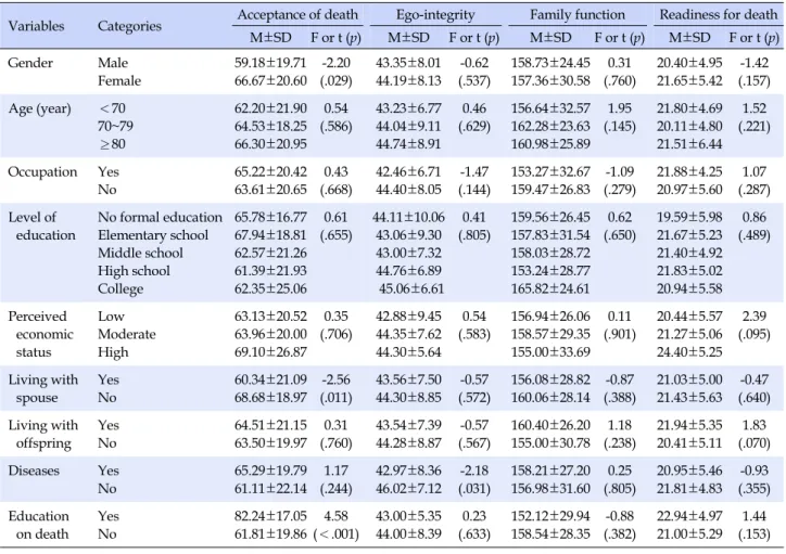 Table 3. Deferences in Acceptance of death, Ego-integrity, Family Function and Readiness for Death according to General Characteristics (N=156)