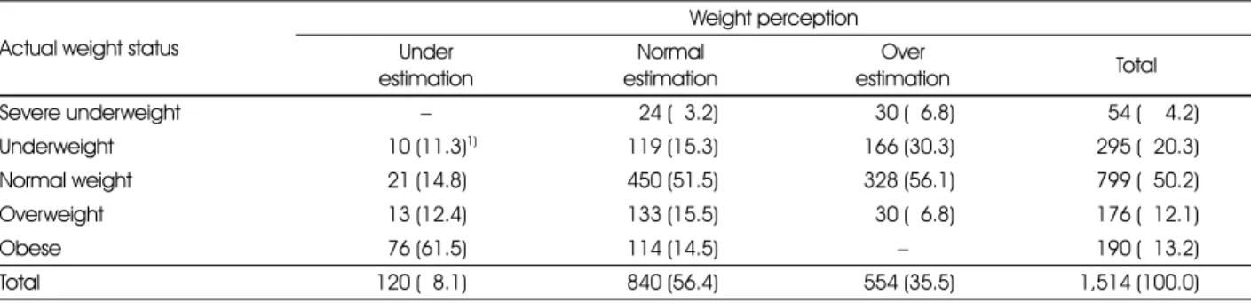 Table 2. The distribution of the study participants according to weight perception and weight status Actual weight status