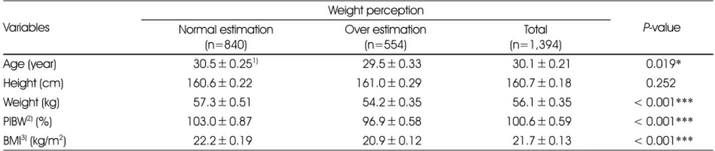 Table 3. General characteristics of the study participants by weight perception  Variables Weight perception  P-valueNormal estimation  (n=840) Over estimation (n=554) Total (n=1,394) Age (year) 130.5 ± 0.25 1) 129.5 ± 0.33 130.1 ± 0.21 < 0.019* Height 