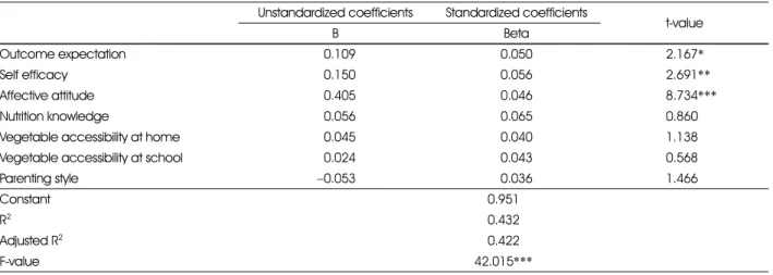 Table 9. Multiple regression analysis between vegetables preference and influencing factors