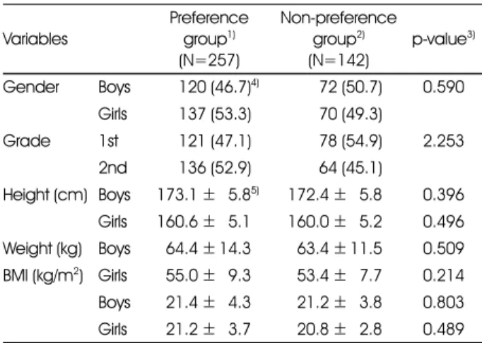 Table 1. Characteristics of the subjects Variables Preference group1) (N=257) Non-preference group2)(N=142) p-value 3) Gender Boys 120 (46.7) 4) 72 (50.7) 0.590 Girls 137 (53.3) 5) 70 (49.3) 1st 121 (47.1) 5) 78 (54.9) 2.253Grade 2nd 136 (52.9) 5) 64 (45.1