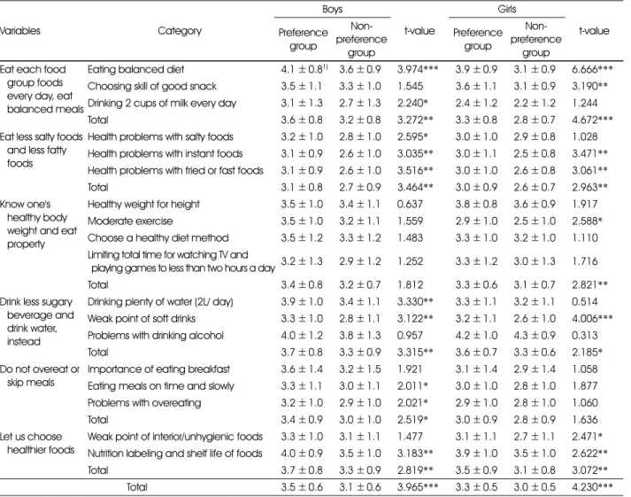 Table 5. Comparison of the practice rate of dietary action guide between the groups 