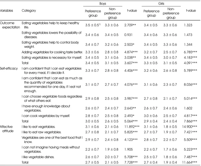 Table 6. Comparison of personal factors between the groups  Variables Category Boys t-value Girls  t-value Preference  group  Non-preference  group Preference group  Non-preference group Outcome  expectation