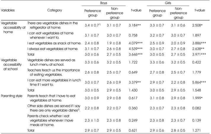 Table 8. Comparison of environmental factors between the groups