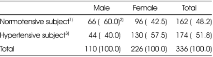 Table 1. The number of study subjects