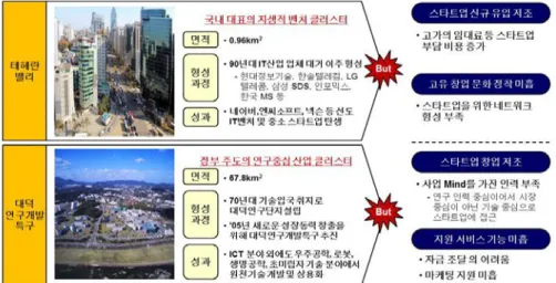[그림 2-1] 국내 클러스터의 현황 및 한계 (2) 해외 클러스터 현황 □ 성공적인 해외사례인 실리콘밸리와 테크시티는 스타트업 생태계 구축 기간 및 방법 은 국내의 테헤란밸리 및 대덕특구와는 다르나 지속적인 스타트업 인력 공급 및 네 트워크 구축이 공통 성공요인임 ○ 미국의 실리콘 밸리는 1960년대부터 장기간에 걸쳐 자생적으로 형성되어 왔음 - (성과) 4,000여개 스타트업 위치 및 미국 전체 VC자금 중 40% 집중 - (인력) 주변의 스탠포드大,