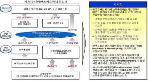 [그림 4-6] Kista Science Park의 기능 및 역할