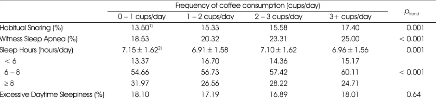 Table 3. Association between coffee consumption and all-cause mortality (n=8,075) Hazard Ratio (95% Confidence Interval)