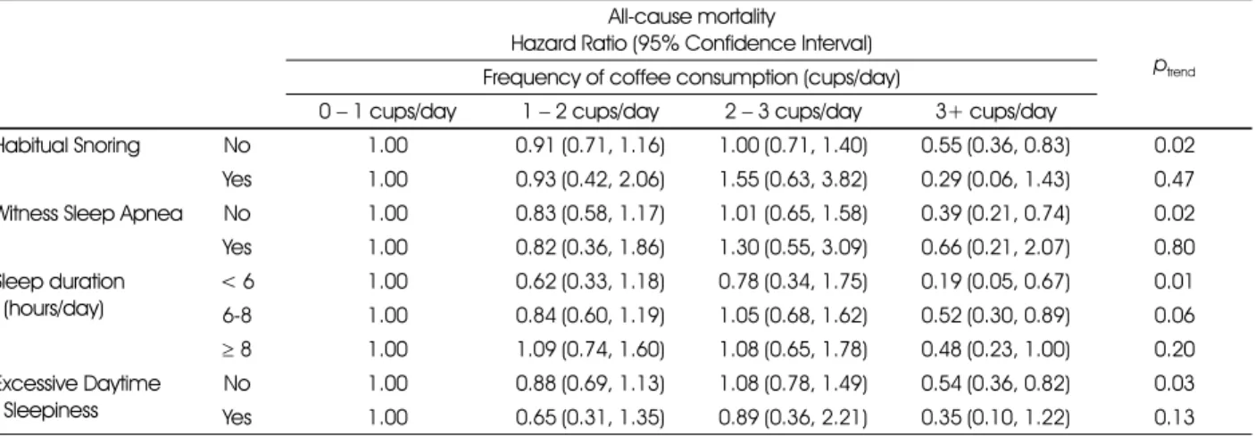 Table 4. Hazard ratios on the association between coffee consumption and all-cause mortality according to sleep-related disorders (n=8,075)