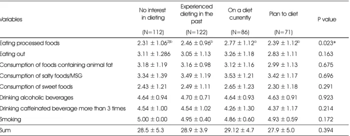 Table 4. Undesirable dietary habits of middle school girls according to various stages of dieting 1)