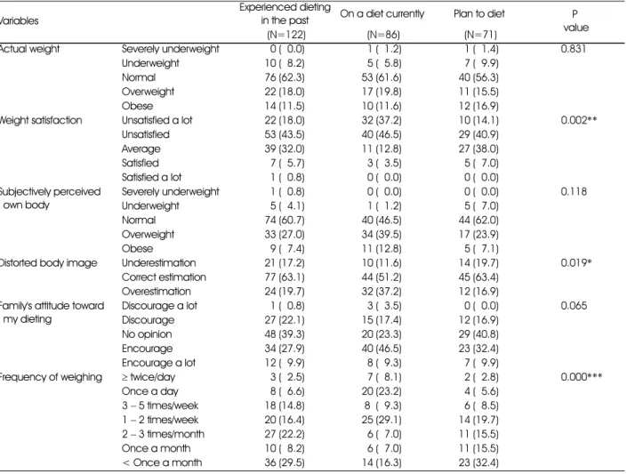 Table 10. Weight-related perception and dieting behavior of middle school girls according to various stages of dieting Variables 