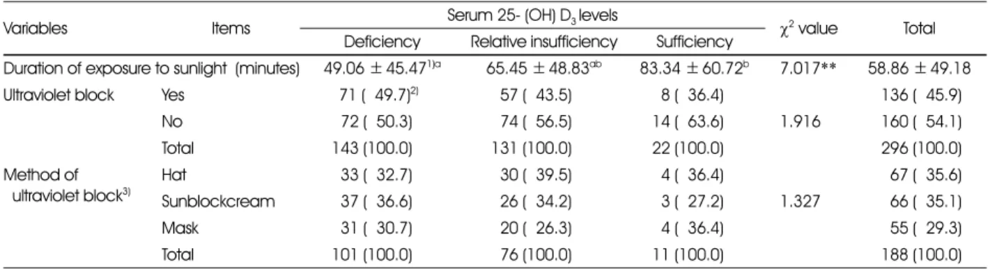 Table 3. Comparison of the duration of exposure to sunlight and methods of ultraviolet block by the serum 25-(OH) D 3  levels