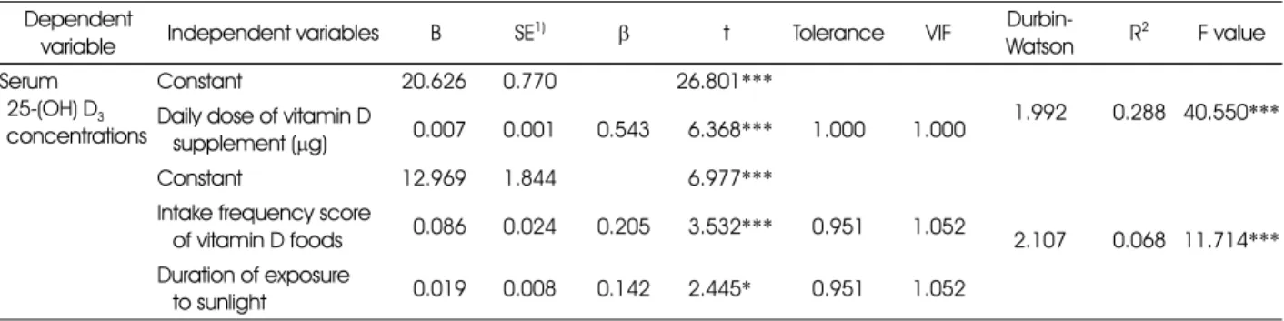 Table 6. Regression analysis of the influence of vitamin D sources on serum 25-(OH) D 3  concentrations Dependent 