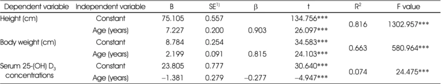 Table 9. Regression analysis of the influence of age on height, body weight and serum 25-(OH) D 3  concentrations