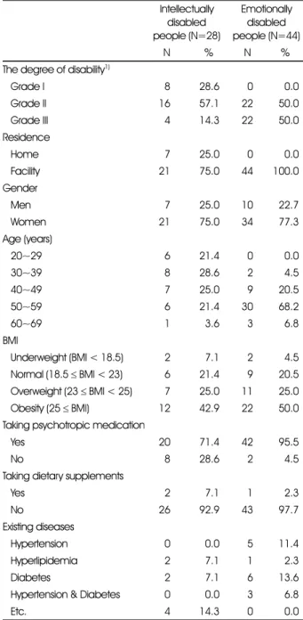 Table 1. The general information of subjects with intellectual or emotional disabilities Intellectually disabled people (N=28) Emotionallydisabled  people (N=44) N % N %