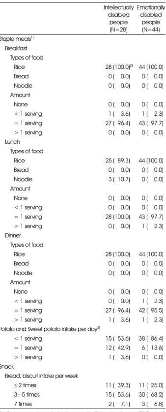 Table 2. The intake frequency of grain in subjects with intellectual or emotional disabilities  Intellectually disabled  people  (N=28) Emotionallydisabled people (N=44) Staple meals 1) Breakfast  Types of food Rice 28 (100.0) 2) 44 (100.0) Bread 00 (100.0