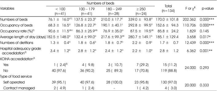 Table 2. General statistics of the long-term care hospitals Variables Numbers of beds Total (n=134) F or  χ 2 p-value < 100  (n=41) 100 − 179(n=41) 180 − 249(n=28) ≥ 250 (n=24)