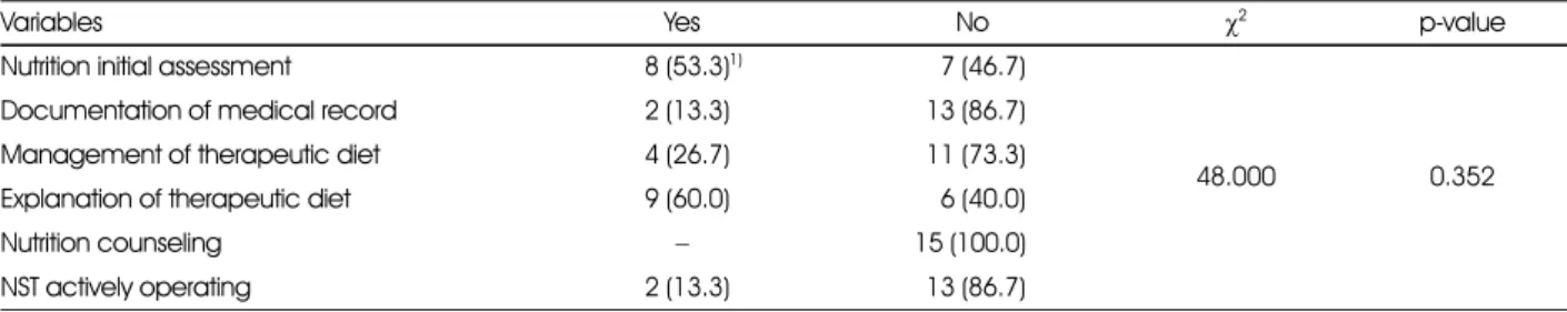 Table 5. Current statistics of the clinical nutrition service according to KOIHA accreditation of long-term care hospitals 