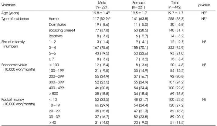 Table 1. The general characteristics of the subjects