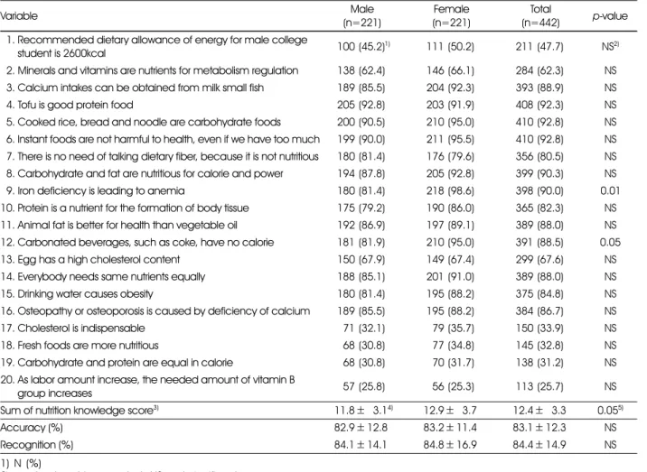Table 5. Mean nutrition knowledge score of the subjects