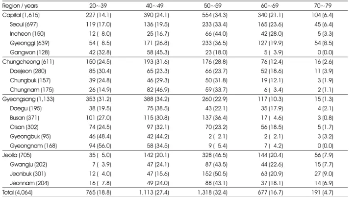 Table 1. The distribution of the subjects by the region and by the age groups  N (%)