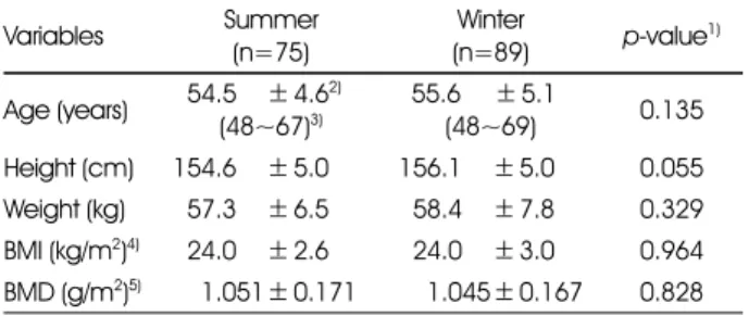 Table 2. Bone health status of subjects by season