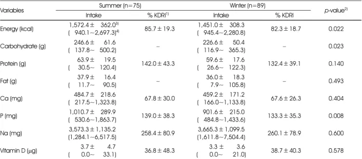 Table 3. Daily energy and nutrients intake of subjects by season