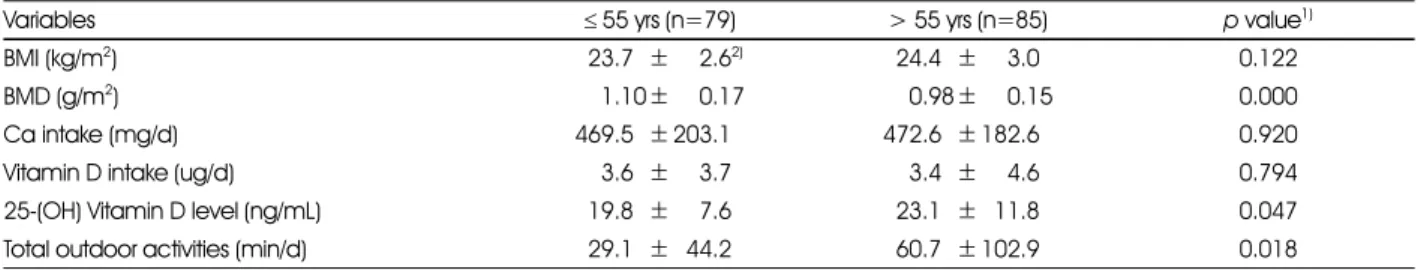 Table 6. Comparison of BMD, dietary intake, serum 25-(OH) Vitamin D and outdoor activities by age groups 
