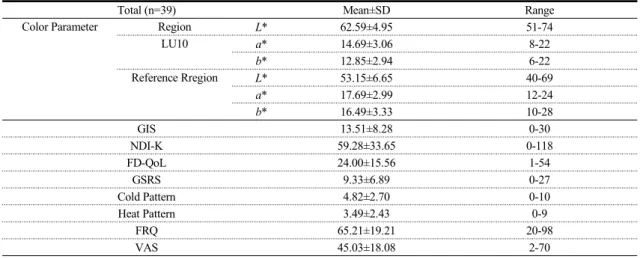 Table 2. Descriptive Characteristics of the Color Parameters of Regions of Interest (ROIs) and Questionnaire Scores.