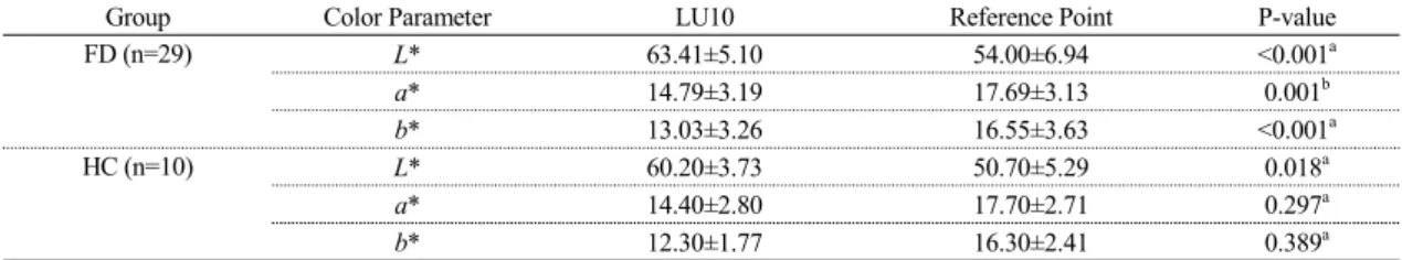 Table 5. Comparison of  L*, a*  and  b*  Values in Each Group.