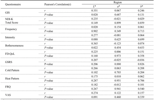 Table 6. Pearson's Correlations between Color Parameters of LU10 and Questionnaire Scores