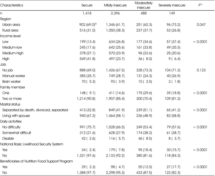 Table 1. Socio-demographic characteristics of the study subjects (continued)