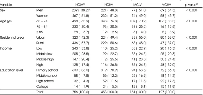 Table 1. General characteristics of the study subjects by the dietary carbohydrate energy ratio and the frequency of vegetable intake 