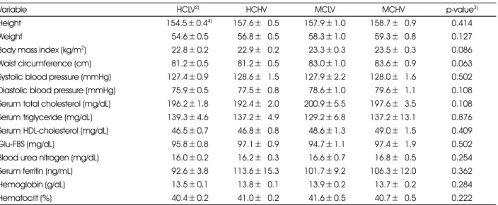 Table 2. Anthropometric, blood pressure, and blood biochemical indices of the study subjects by carbohydrate energy ratio and the frequency of vegetable intake 1)