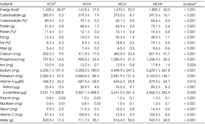 Table 3. Daily energy and nutrient intakes of the study subjects by carbohydrate energy ratio and the frequency of vegetable intake 1)