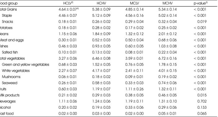 Table 5. Daily food item consumption frequency (times/day) of the study subjects by carbohydrate energy ratio and the frequency of vegetable intake 1) 